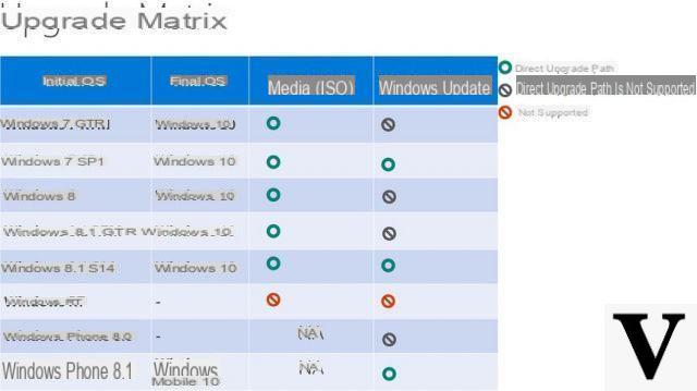 Windows 10: os diferentes cenários de atualização