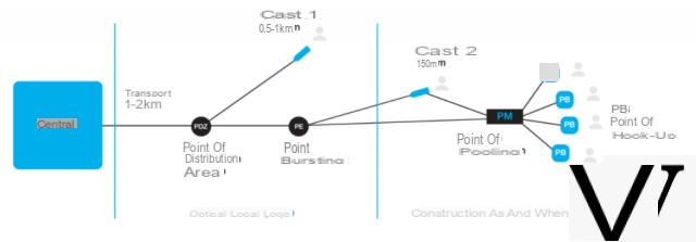 Fibra óptica: entienda todo sobre su implementación