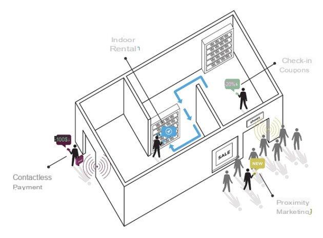 Everything about Bluetooth: connected objects and geomarketing