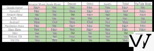 Spotify vs Deezer vs Apple Music ...: qual serviço de streaming de música escolher?