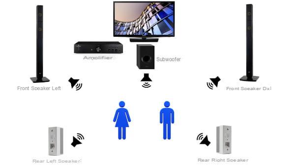 How to connect home theater to TV