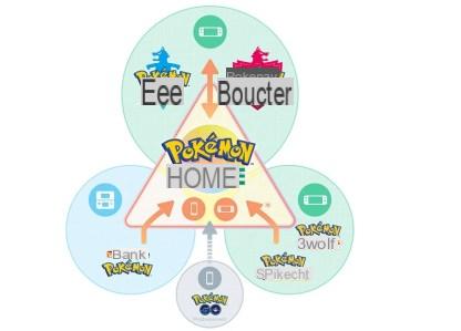 O Pokémon Home quer enviar seu Pokémon para a nuvem a partir do Android e iOS