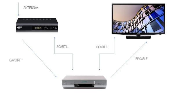 Cómo conectar una videograbadora a un televisor