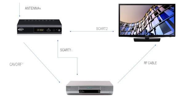 Comment connecter un magnétoscope à un téléviseur