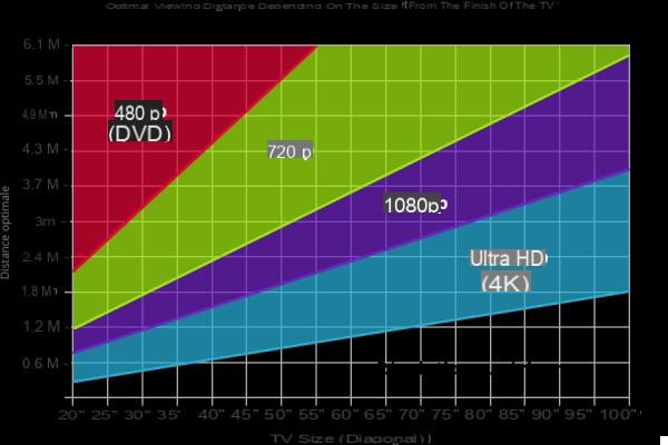 Como escolher a diagonal certa para sua televisão?