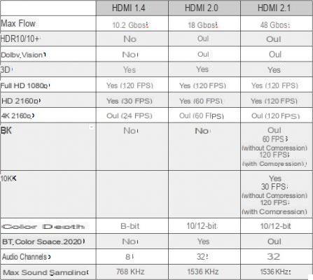 HDMI 2.1, 2.0, 1.4: entienda todo sobre cables y estándares HDMI