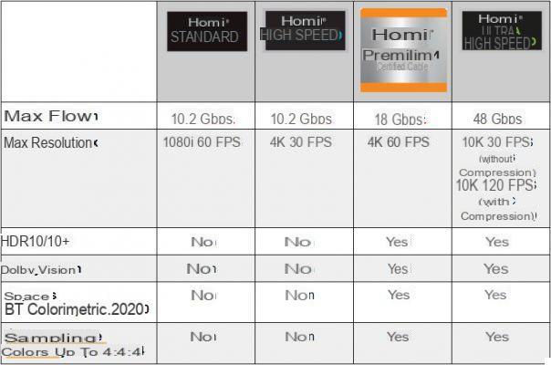 HDMI 2.1, 2.0, 1.4: entienda todo sobre cables y estándares HDMI