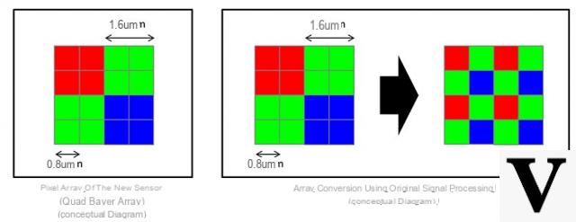 HDR, night mode, sensors, lenses… We explain everything to you on the smartphone photo