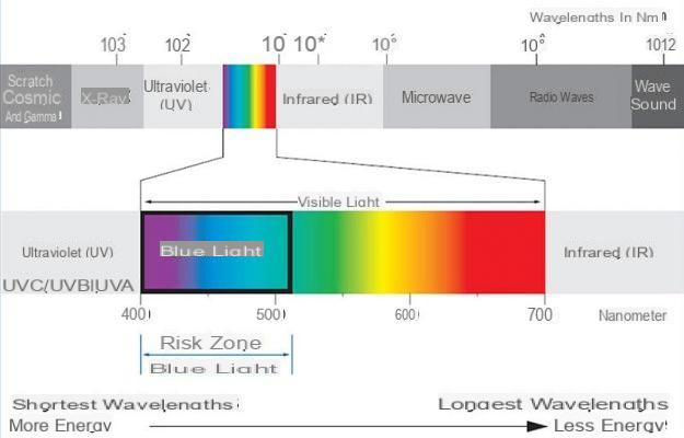 Como filtrar a luz azul de suas telas e melhorar seu sono