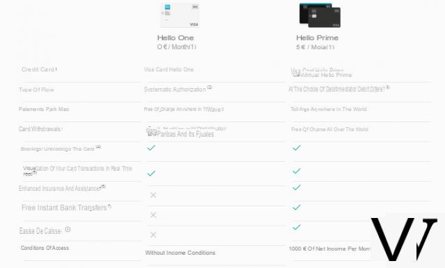 Hello Bank! : What is BNP Paribas' online banking worth?