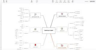 Programas para criar mapas conceituais e mentais (grátis)