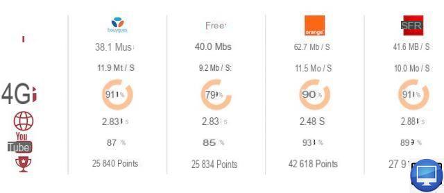 RED by SFR: o que precisa de saber sobre o pacote de 13€ com 70 GB de Internet