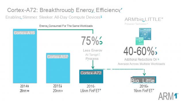 SoC: all you need to know about mobile processors