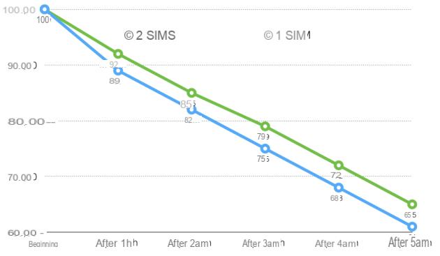 Un teléfono inteligente con doble SIM, ¿por qué, cómo y para quién?